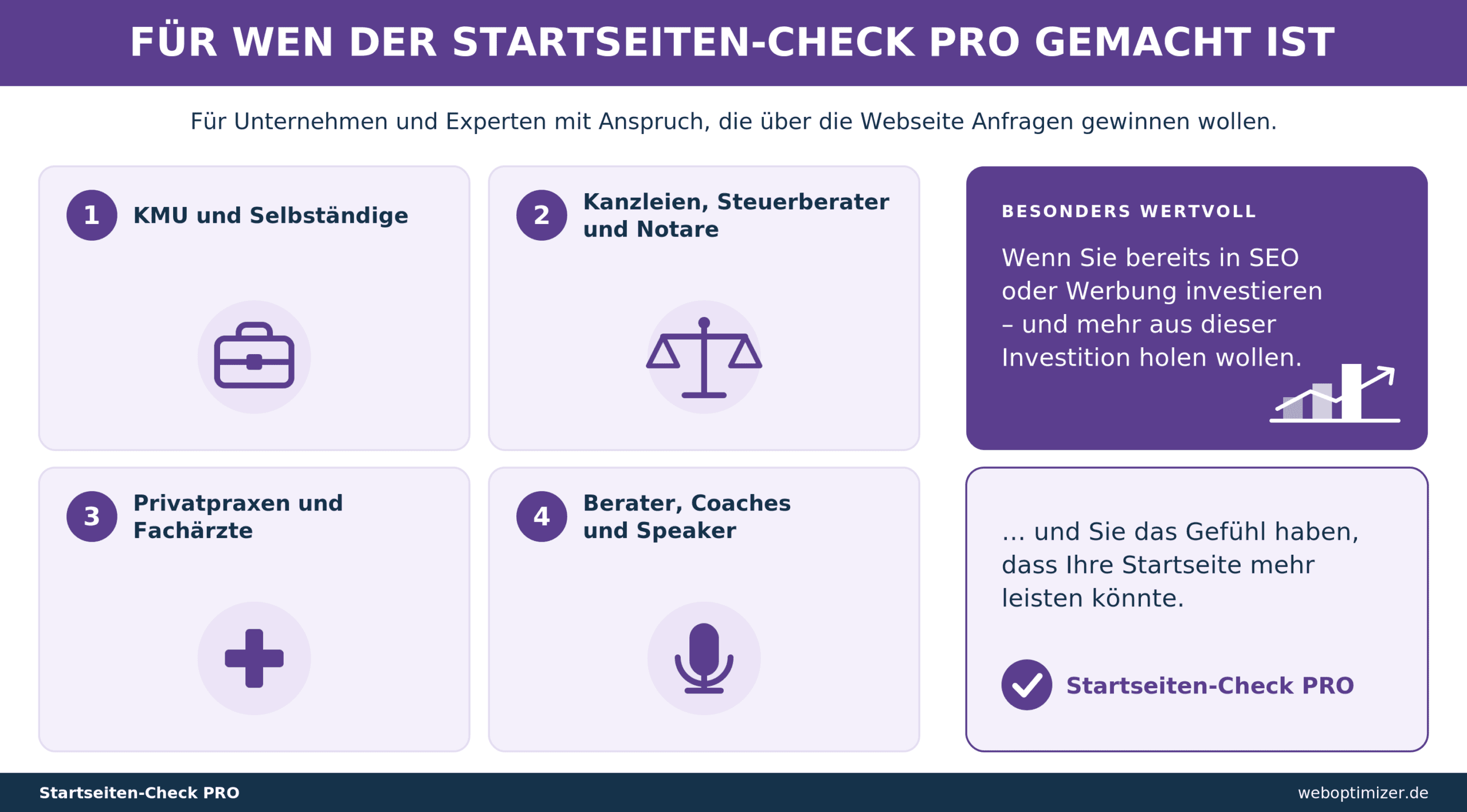 Infografik: Für wen der Startseiten-Check PRO gemacht ist – KMU und Selbstständige, Kanzleien, Steuerberater und Notare, Privatpraxen und Fachärzte, Berater, Coaches und Speaker; besonders wertvoll bei bestehenden SEO- oder Werbeinvestitionen.