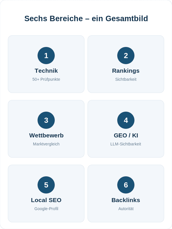 Infografik der sechs Analysebereiche: Technik, Rankings, Wettbewerb, GEO/KI, Local SEO und Backlinks