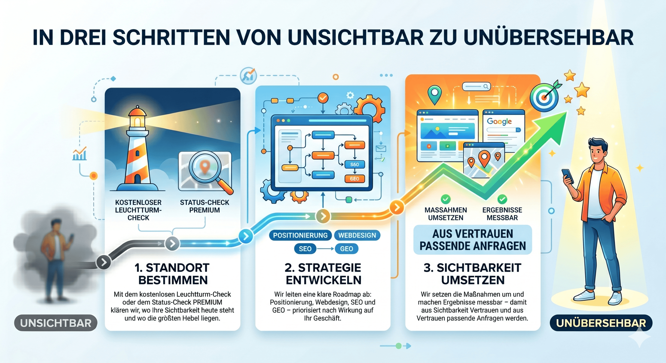 In drei Schritten von unsichtbar zu unübersehbar – Ablauf der Zusammenarbeit mit WebOptimizer