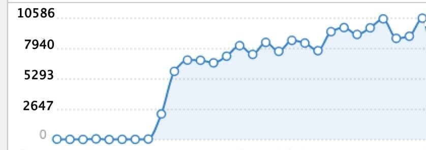 Von 0 auf über 10.000 Webseiten-Besucher 1 weboptimizer zugriffszahlen 28 tage